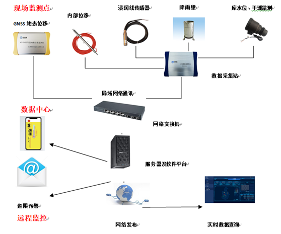 自動化監(jiān)測 自動化監(jiān)測